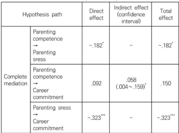Table  7.  Mediator  effect  path  analysis                  (N=214) Hypothesis  path Direct 