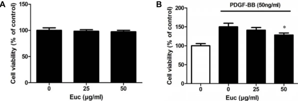 Fig.  1.  Cytotoxicity  of  Euc  on  viability  of  VSMCs  (A)  and  PDGF-BB-induced  proliferation  of  VSMCs  (B)
