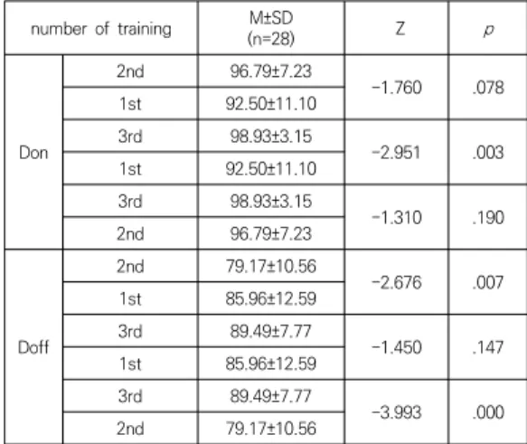 Table 3. Differences in scores of personal protective  equipment  don/doff  by  number  of  training number  of  training M±SD (n=28)   Z p Don 2nd 96.79±7.23 -1.760 .0781st92.50±11.103rd98.93±3.15-2.951.003 1st 92.50±11.10 3rd 98.93±3.15 -1.310 .190 2nd 9