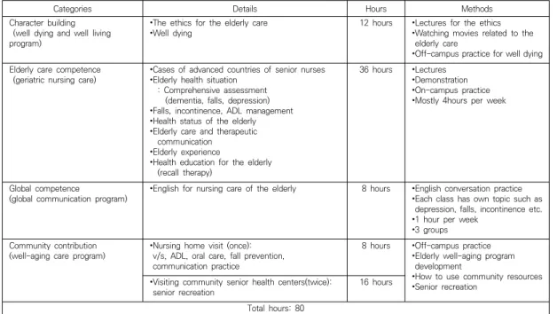 Table  1.  Geriatric  nursing  convergence  education  program