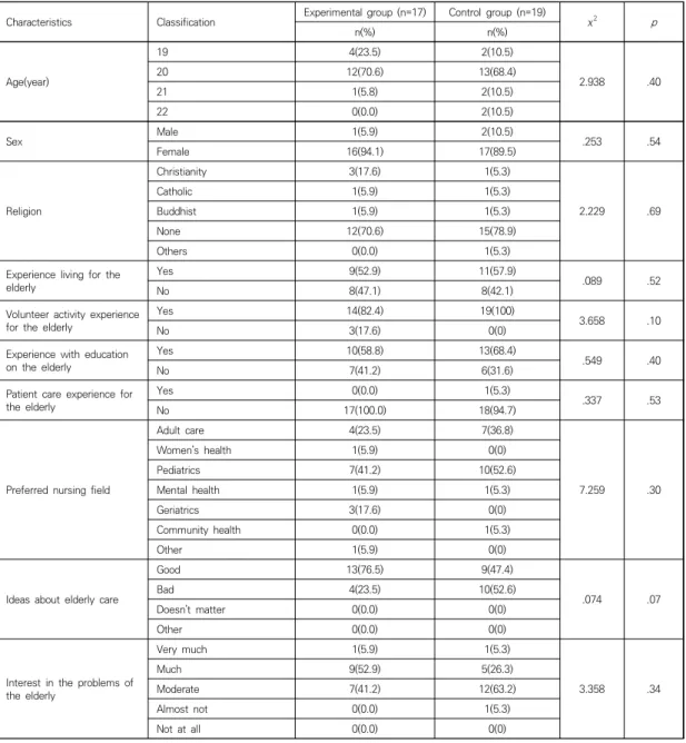 Table  2.  Homogeneity  test  of  demographic  characteristics.                                                                                            (N=36) Characteristics Classification Experimental  group  (n=17) Control  group  (n=19)