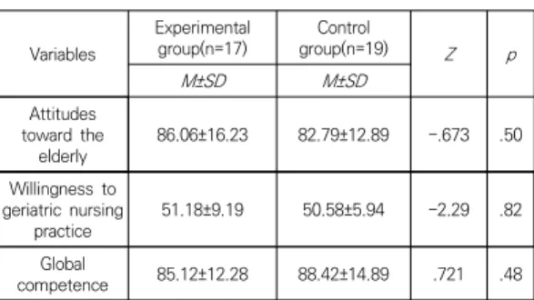 Table 3. Homogeneity test of the Dependent Variables  for  the  Two  Groups                                                       (N=36)