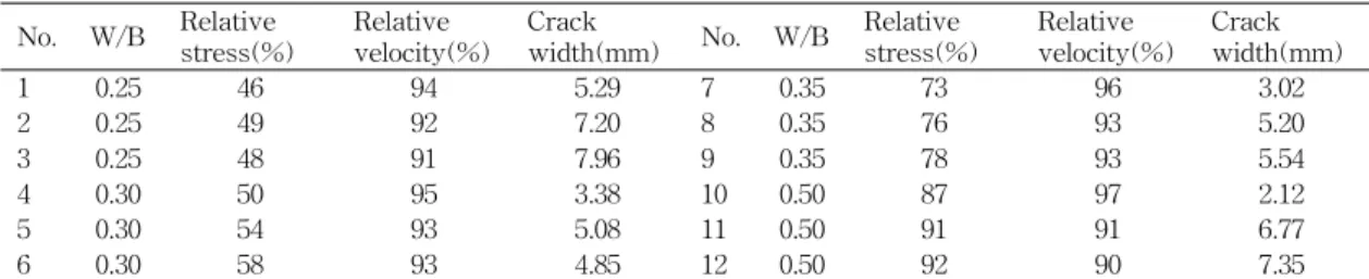 그림  1  Relationship  between  relative  velocity  and  relative  stress  during  loading
