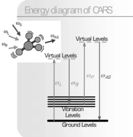 Figure 2. CARS의 에너지 다이어그램.