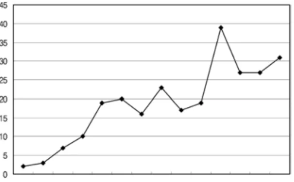 Figure 6. CARS 기술을 이용한 단일세포 분석관 련 논문의 연도별 추이.