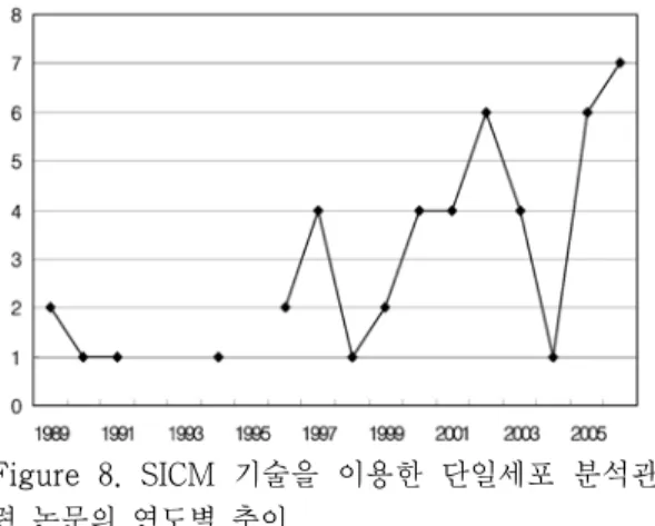 Figure 7. CARS 분석기술관련 연도별/국가별 논 문 추이. 논문을  발표하였다.  다음으로는  Purdue  대학,  Tokyo 대학이 각각 5건의 논문을 발표하였다