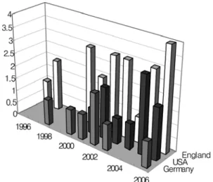 Figure  9.  SICM  분석기술관련  연도별/국가별  논 문 추이.