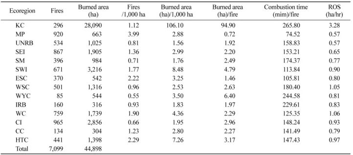 Table 3. The forest fires Statistics by ecoregion.
