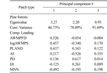 Table 6. Results of principal components analysis for pine forests. The loadings printed in boldface represent components selected for canonical correlation.