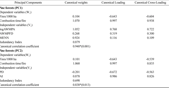 Table 8. Results of canonical correlation analysis on landscape indices selected from each principal component for pine forests, showing the relationship between dependent (fire characteristics) and independent (spatial patterns of pine forests) variables