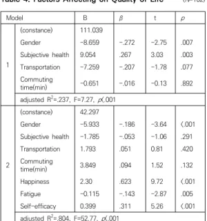 Table 4. Factors Affecting on Quality of Life       (N=102)