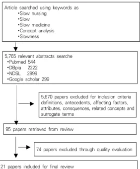 Fig.  1.  Bibliographic  Search  and  Selection  Algorithm 간호의 본질에 대한 이론적 기초를 제공할 수 있으며, 더 나아가  간호  대학생  임상실습과  정신과  환자  등에게도 적용이 가능할 것이며, 건강인 대상자의 건강증진을 위한 중재로도  사용할  수  있을  것이다