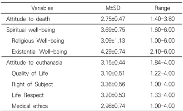 Table  3.  Correlations  among  Attitude  to  Death,  Spiritual  Well-being  and  Attitude  to  Euthanasia                     (N=265) 1 2 2-1 2-2 3 3-1 3-2 3-3 3-4 r(p) 1