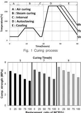 Fig.  1  Curing  process