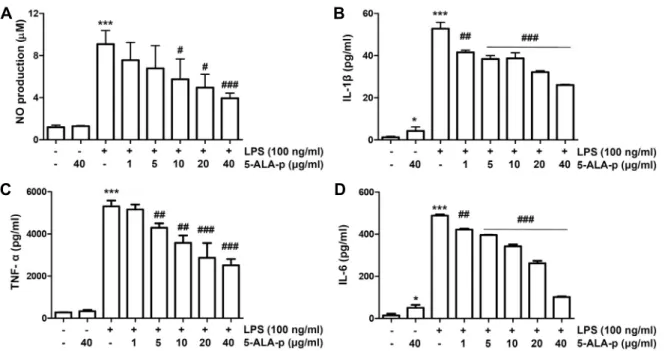 Fig.  3.  Inhibitory  effect  of  5-ALA-p  on  the  production  of  NO  and  pro-inflammatory  cytokines  in  LPS-stimulated  RAW  264.7  cells