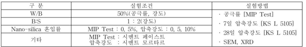 그림  1.  압축강도  시험결과 그림  2.  MIP  시험결과 그림  3.  SEM  및  XRD  시험결과