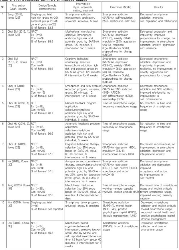 Table  1.  First  Descriptive  Summary  of  Included  Studies No. First  author 