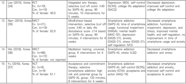 Table  2.  Second  Descriptive  Summary  of  Included  Studies
