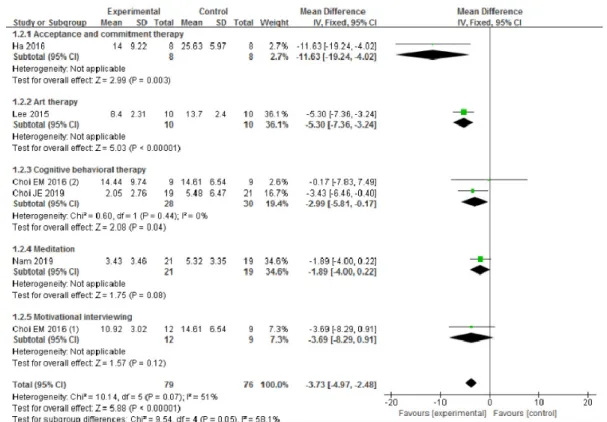 Fig.  2.  Forest  plots  of  effect  size  by  smartphone  addiction  intervention
