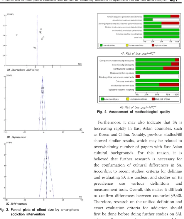 Fig.  3.  Funnel  plots  of  effect  size  by  smartphone  addiction  intervention