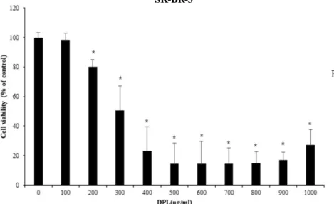 Fig.  1.  Effect  of  DPL  on  cell  viability.  SK-BR-3  were  treated  with  DPL  (0,  100,  200,  300,  400,  500,  600,  700,  800,  900,  1,000  μg/ml,  24  hr)  and  cell  viability  was  determined  by  MTT  assay