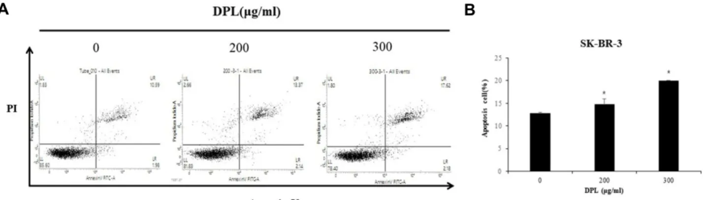 Fig.  3.  (A)  Effect  of  DPL  on  ratio  change  of  apoptotic  cells.  SK-BR-3  cells  were  seeded  for  24  hr  and  treated  with  DPL  (0,  200,  300  μg/ml,  24  hr)