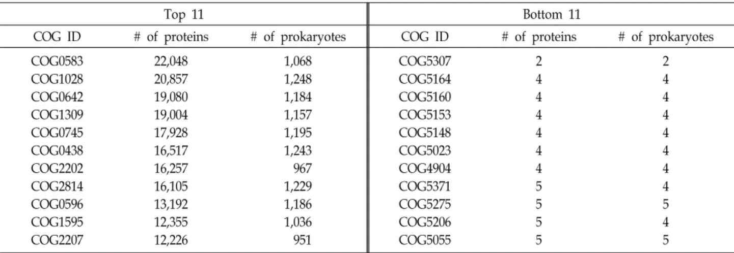 Table  4.  The  top  11  and  bottom  11  COGs  by  numbers  of  containing  proteins  and  their  distributions  in  1,309  prokaryotes