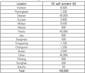 Table  1.  Maximum  oil  spill  accident  scenario 