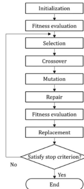 Fig. 1. Flowchart of our genetic algorithm for resource allocation  optimization