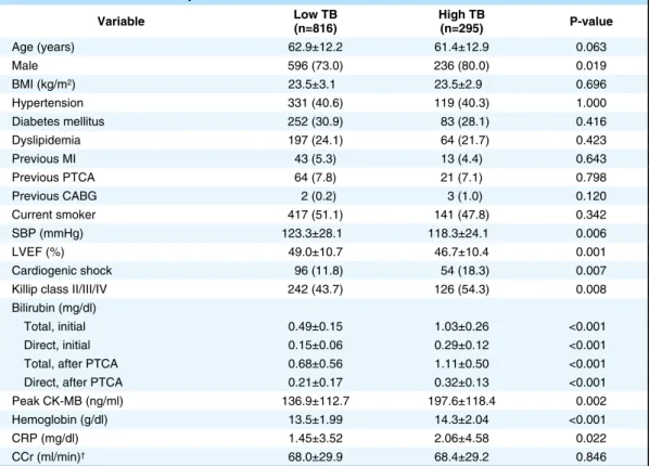 Table 1.  Clinical and Laboratory Characteristics