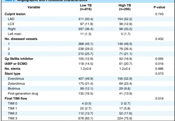 Table 3.  Clinical Outcomes