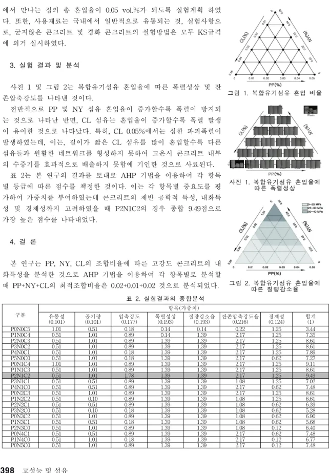 그림  1.  복합유기섬유  혼입  비율 사진  1.  복합유기섬유  혼입율에  따른  폭렬성상 그림  2.  복합유기섬유  혼입율에  따른  질량감소율 구분 항목(가중치) 유동성 (0.101) 공기량 (0.101) 압축강도(0.177) 폭렬성상(0.193) 질량감소율(0.193) 잔존압축강도율 (0.216) 경제성(0.124) 합계(1) P0N0C5 1.01  0.51  0.18  0.14  0.14  0.22  1.25  3.44  P1N0C4 0.5