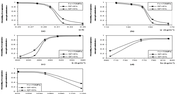 그림  1.  Compressive Strength Satisfaction Curve of (a) water-to-binder ratio; (b) water content; (c)  binder content; (d) fine aggregate content; (e) coarse aggregate content