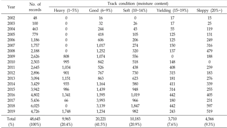 Table  2.  Track  condition  and  moisture  content  by  race  year