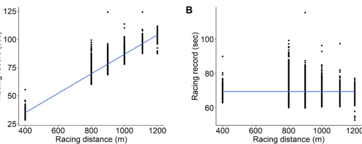 Fig.  1.  Distribution  of  (A)  original  racing  records  and  (B)  adjusted  racing  records  in  different  distances