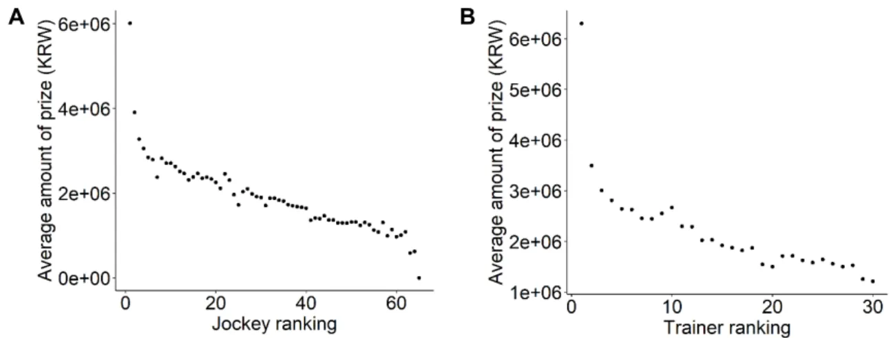 Fig.  3.  Distribution  of  average  earning  prize  by  (A)  jockey  and  (B)  trainer  ranking.