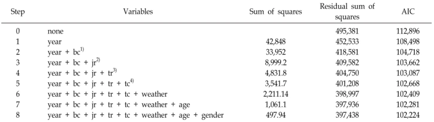 Table  5.  Evaluation  of  the  model  fit  on  adjusted  racing  records