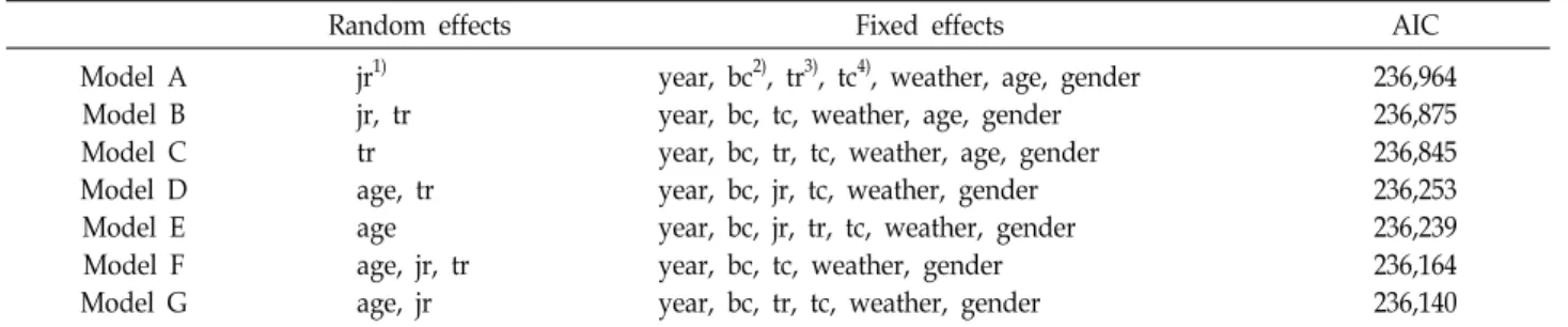 Table  6.  Estimation  of  random  effects  on  the  established  model