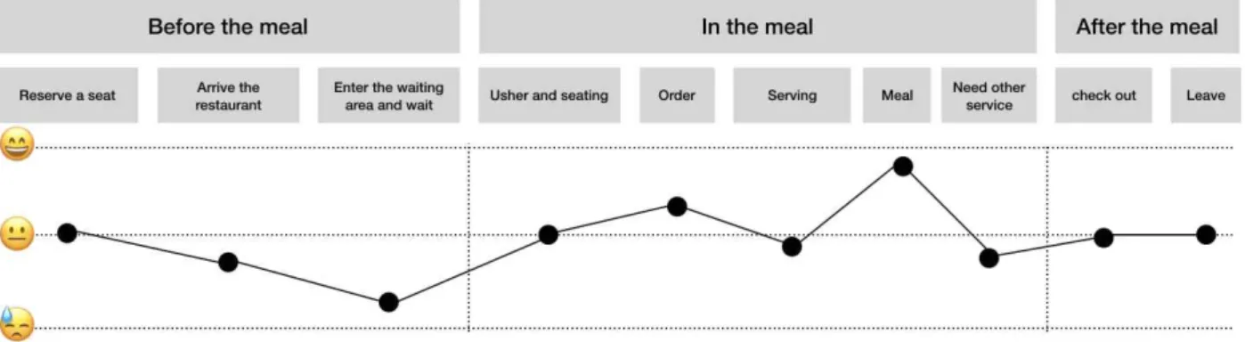 Fig.  3.  Service  blueprint  for  the  robot  restaurant  mode  improvement  proposal.