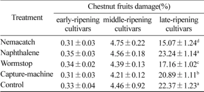 Table 5. Damage rate(%) of chestnut fruits by  Curculio sikkimensis  in treated chestnut orchards by some friendly environmental treatment.