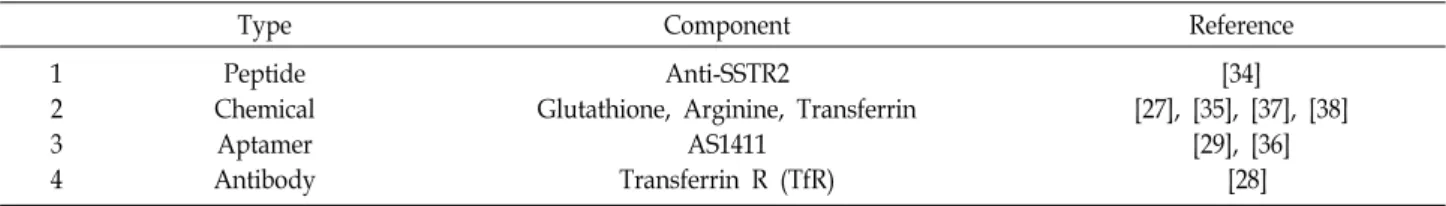 Table  1.  Active  targeting  of  PLGA  nanoparticles  to  astrocytes