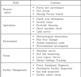 Table  1.  Public  Use  Cases  of  Drones[6-11].