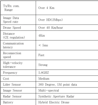 Fig. 2. Personal vehicle information using drone image