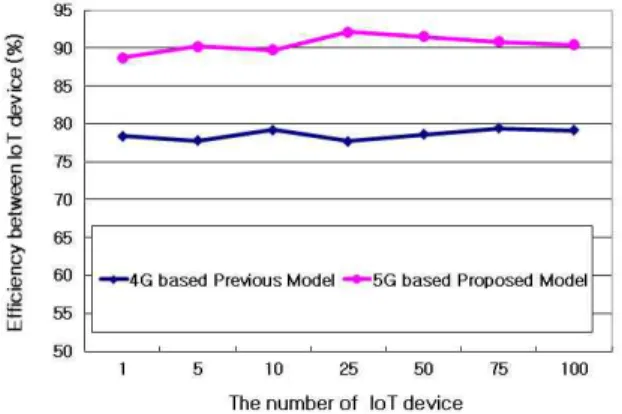 Fig.  4.  Efficiency  between  IoT  device  그림 4의 결과는 IoT 장치의 정보를 송⋅수신할 때  병목현상을  최소화하기  위해서  2개의  랜덤키를  각각      계층과      계층에서 쌍방향 인증을 수행하 도록 하였기 때문이다