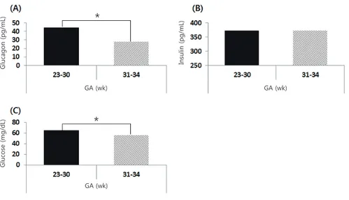 Fig. 1. Serum glucagon (A) and insulin (B) levels in cord blood at birth. (C) The capillary glucose concentrations  within the first 60 minutes of life
