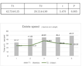 Fig.  7.  Comparison  between  newbie  and  adept