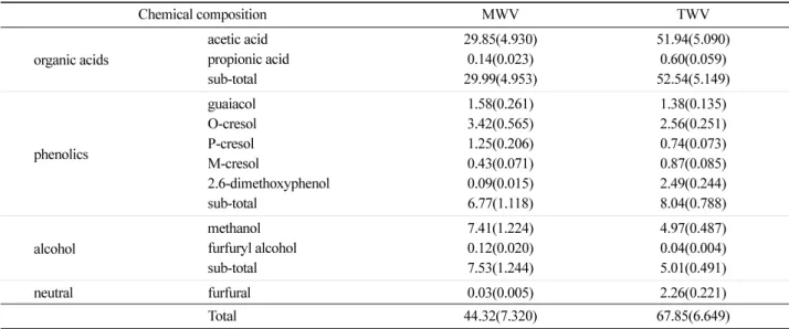 Table 1. Comparison in chemical compositions of oak wood vinegars obtained from traditionally and mechanically carbonizing kiln.
