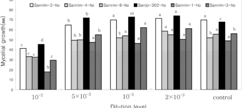 Figure 1. Comparison in mycelial growth of  Lentinula edodes  on culture medium supplemented with different concentrations of oak wood vinegar obtained from traditionally carbonizing kiln (TWV)