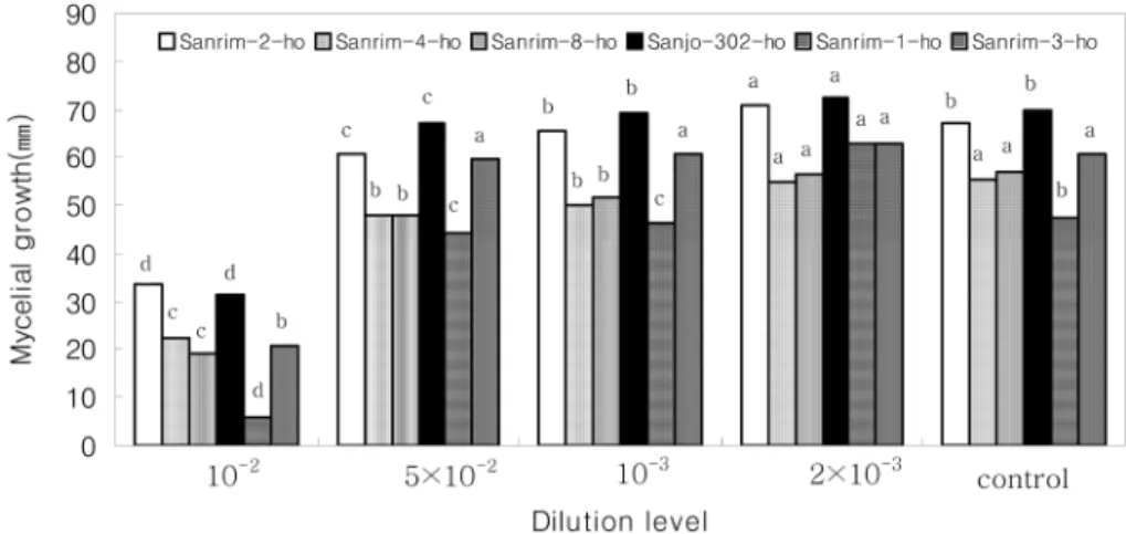Figure 3. Comparison in dry weight of  Lentinula edodes  mycelium in liquid culture medium supplemented with different concentrations of oak wood vinegar obtained from traditionally carbonizing kiln (TWV)