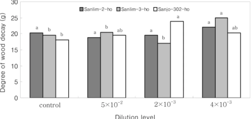 Figure 7. Comparison in degree of wood decay (DWD) of  Lentinula edodes  spawns grown in liquid culture medium supplemented with different concentrations of oak wood vinegar obtained from mechanically carbonizing kiln (MWV)